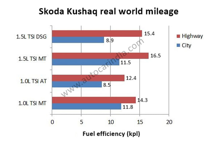 Skoda Kushaq real world fuel economy tested, explained